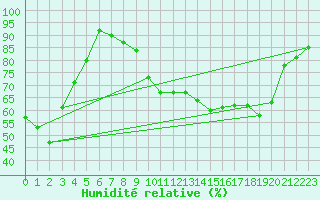 Courbe de l'humidit relative pour Aix-en-Provence (13)