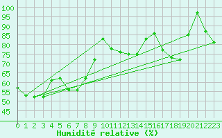 Courbe de l'humidit relative pour Adelboden