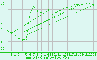 Courbe de l'humidit relative pour Kirra
