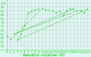 Courbe de l'humidit relative pour Puerto de San Isidro