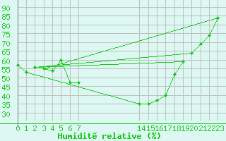 Courbe de l'humidit relative pour Matera