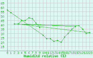 Courbe de l'humidit relative pour Roth