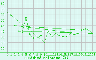 Courbe de l'humidit relative pour Schmittenhoehe