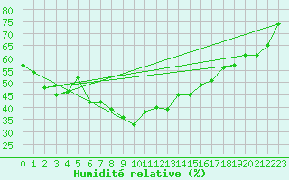 Courbe de l'humidit relative pour Kevo