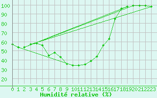 Courbe de l'humidit relative pour Binn