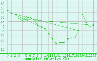 Courbe de l'humidit relative pour Hoherodskopf-Vogelsberg