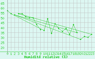 Courbe de l'humidit relative pour Grimentz (Sw)