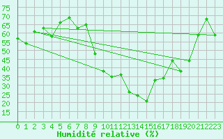 Courbe de l'humidit relative pour Montpellier (34)