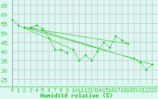 Courbe de l'humidit relative pour Saentis (Sw)