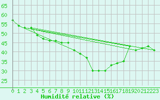 Courbe de l'humidit relative pour Saint-Auban (04)