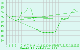 Courbe de l'humidit relative pour Sanary-sur-Mer (83)