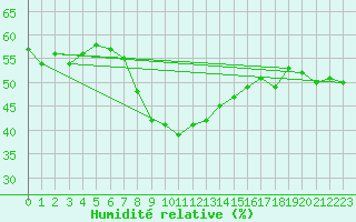 Courbe de l'humidit relative pour Obertauern