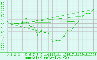Courbe de l'humidit relative pour Lassnitzhoehe