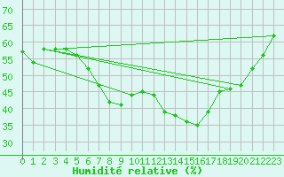 Courbe de l'humidit relative pour Essen