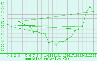 Courbe de l'humidit relative pour Grosser Arber