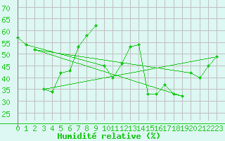 Courbe de l'humidit relative pour La Fretaz (Sw)