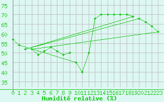 Courbe de l'humidit relative pour Lignerolles (03)