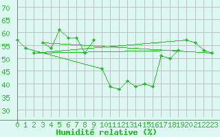 Courbe de l'humidit relative pour Grimentz (Sw)