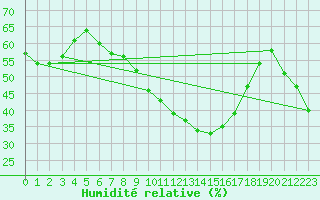 Courbe de l'humidit relative pour Matera
