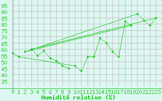 Courbe de l'humidit relative pour Grimsel Hospiz