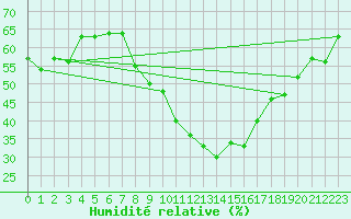 Courbe de l'humidit relative pour Virgen