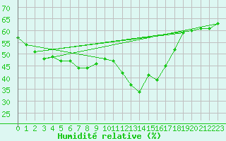 Courbe de l'humidit relative pour Guret Saint-Laurent (23)