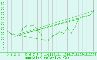 Courbe de l'humidit relative pour Ajaccio - Campo dell'Oro (2A)