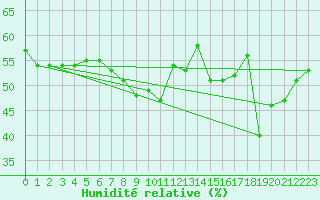 Courbe de l'humidit relative pour Cap Bar (66)