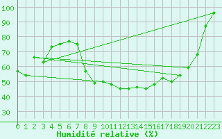Courbe de l'humidit relative pour Neu Ulrichstein