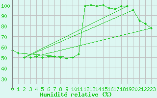Courbe de l'humidit relative pour Agde (34)