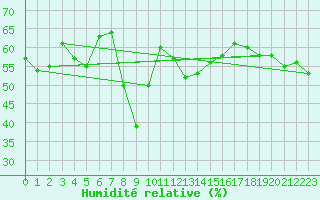 Courbe de l'humidit relative pour Wolfsegg
