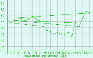 Courbe de l'humidit relative pour Pointe de Chassiron (17)