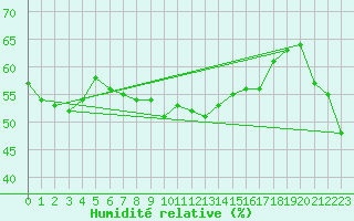 Courbe de l'humidit relative pour Napf (Sw)