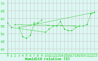 Courbe de l'humidit relative pour Mt Nowa Nowa