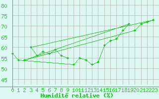 Courbe de l'humidit relative pour Cap Pertusato (2A)