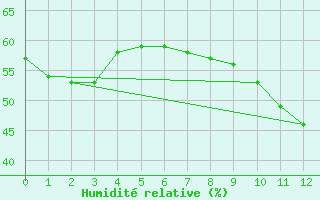 Courbe de l'humidit relative pour Alto de Los Leones