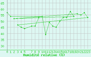 Courbe de l'humidit relative pour Estepona