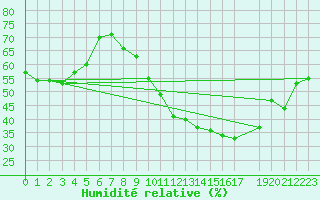 Courbe de l'humidit relative pour Herserange (54)