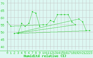Courbe de l'humidit relative pour Giresun