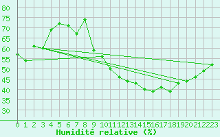 Courbe de l'humidit relative pour Pully-Lausanne (Sw)