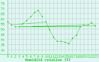 Courbe de l'humidit relative pour Istres (13)