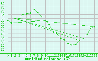 Courbe de l'humidit relative pour Le Mans (72)