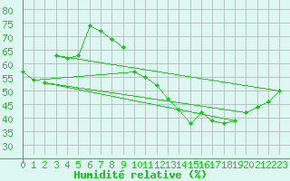 Courbe de l'humidit relative pour Carpentras (84)