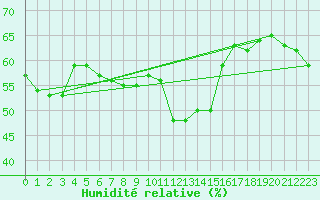Courbe de l'humidit relative pour Amstetten