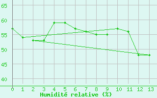 Courbe de l'humidit relative pour Amstetten