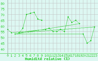 Courbe de l'humidit relative pour Cabestany (66)