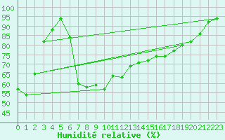 Courbe de l'humidit relative pour Gijon
