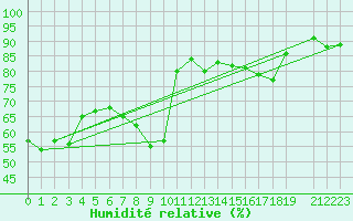 Courbe de l'humidit relative pour Zimnicea