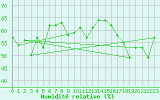 Courbe de l'humidit relative pour Vaderoarna