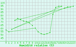 Courbe de l'humidit relative pour Svratouch